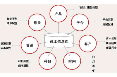 【分享】新時(shí)代下工廠企業(yè)成本管理的五大要點(diǎn)