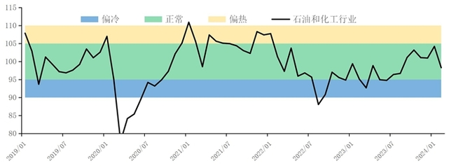 2月假期生產(chǎn)放緩，石油制品景氣指數(shù)回落 市場供需格局再現(xiàn)挑戰(zhàn)