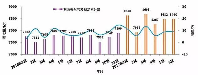2017年上半年中國港口生產(chǎn)形勢回顧與下半年展望 石油制品領(lǐng)域分析